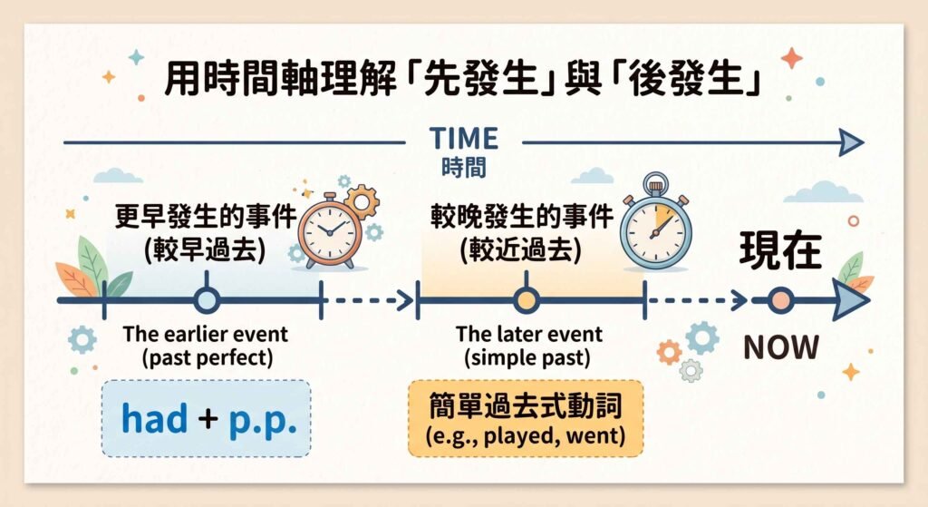 過去完成式(had + p.p.)怎麼用? 跟簡單過去、現在完成式差在哪? 時間軸理解先發生與後發生 part i