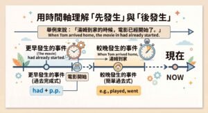 過去完成式(had + p.p.)怎麼用? 跟簡單過去、現在完成式差在哪? 時間軸理解先發生與後發生 part ii